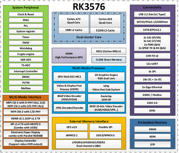 rk3576 block diagram