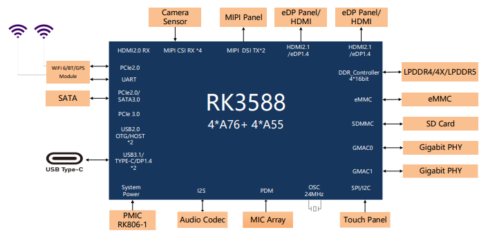 rk3588 typical