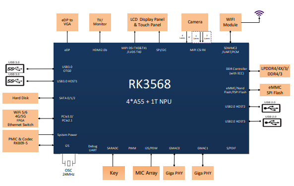 rk3568-typical-application